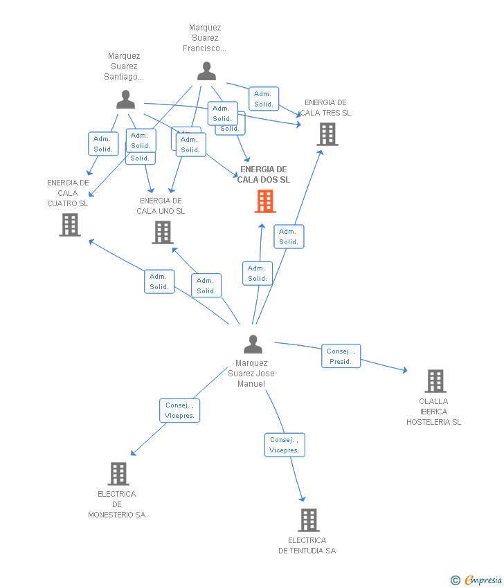 Vinculaciones societarias de ENERGIA DE CALA DOS SL