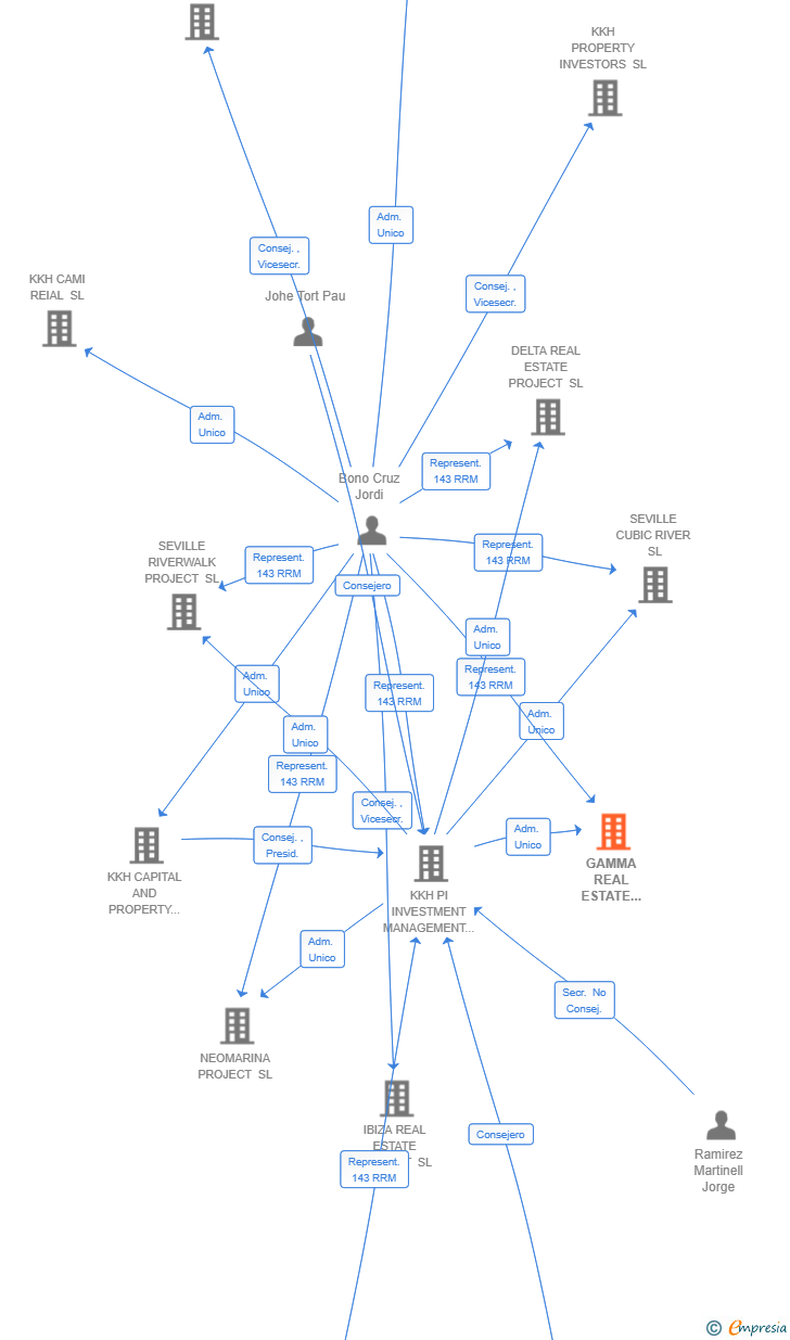 Vinculaciones societarias de GAMMA REAL ESTATE PROJECT SL