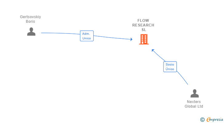 Vinculaciones societarias de FLOW RESEARCH SL (EXTINGUIDA)