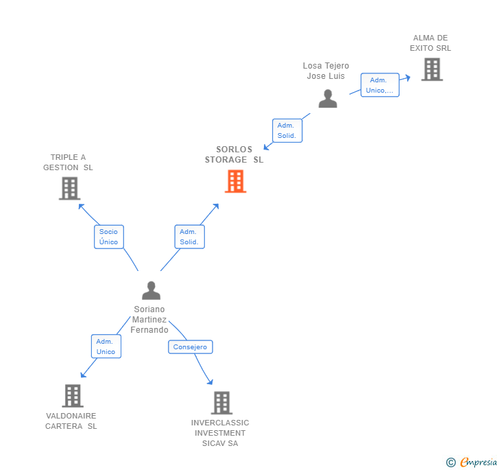 Vinculaciones societarias de SORLOS STORAGE SL