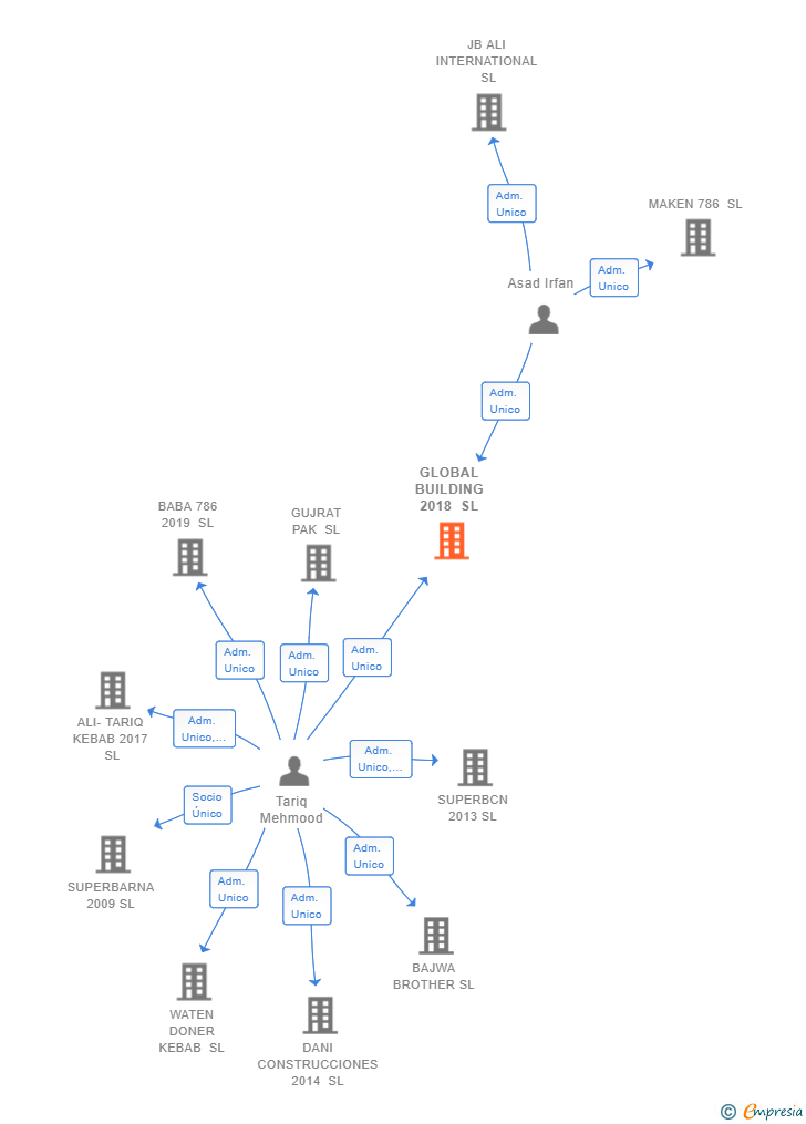 Vinculaciones societarias de GLOBAL BUILDING 2018 SL