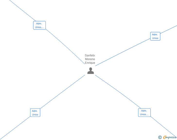 Vinculaciones societarias de ALSA SCN SL