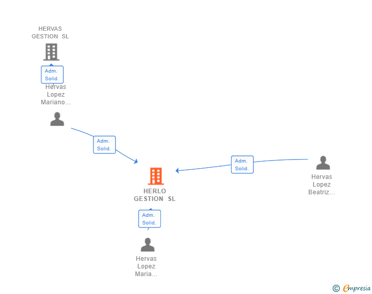 Vinculaciones societarias de HERLO GESTION SL