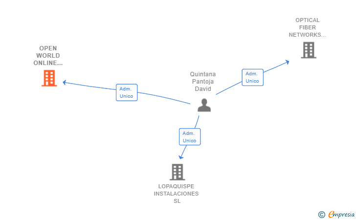 Vinculaciones societarias de OPENWORLD HEADQUARTER GROUP SL