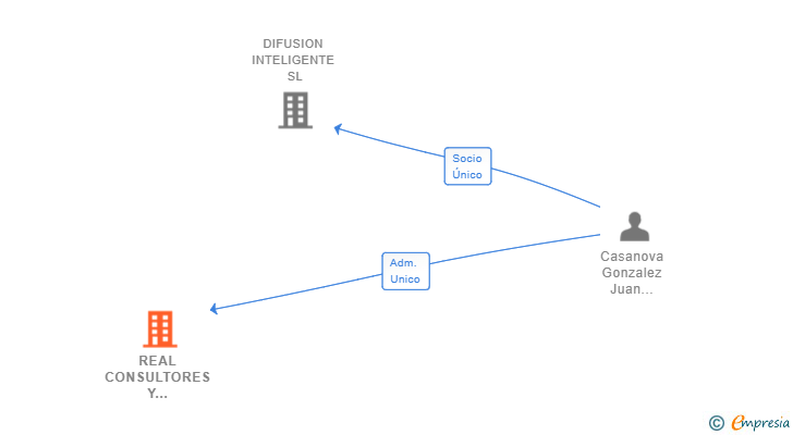 Vinculaciones societarias de REAL CONSULTORES Y PROYECTOS SL