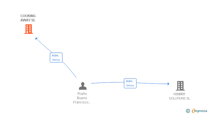 Vinculaciones societarias de COOKING AWAY SL
