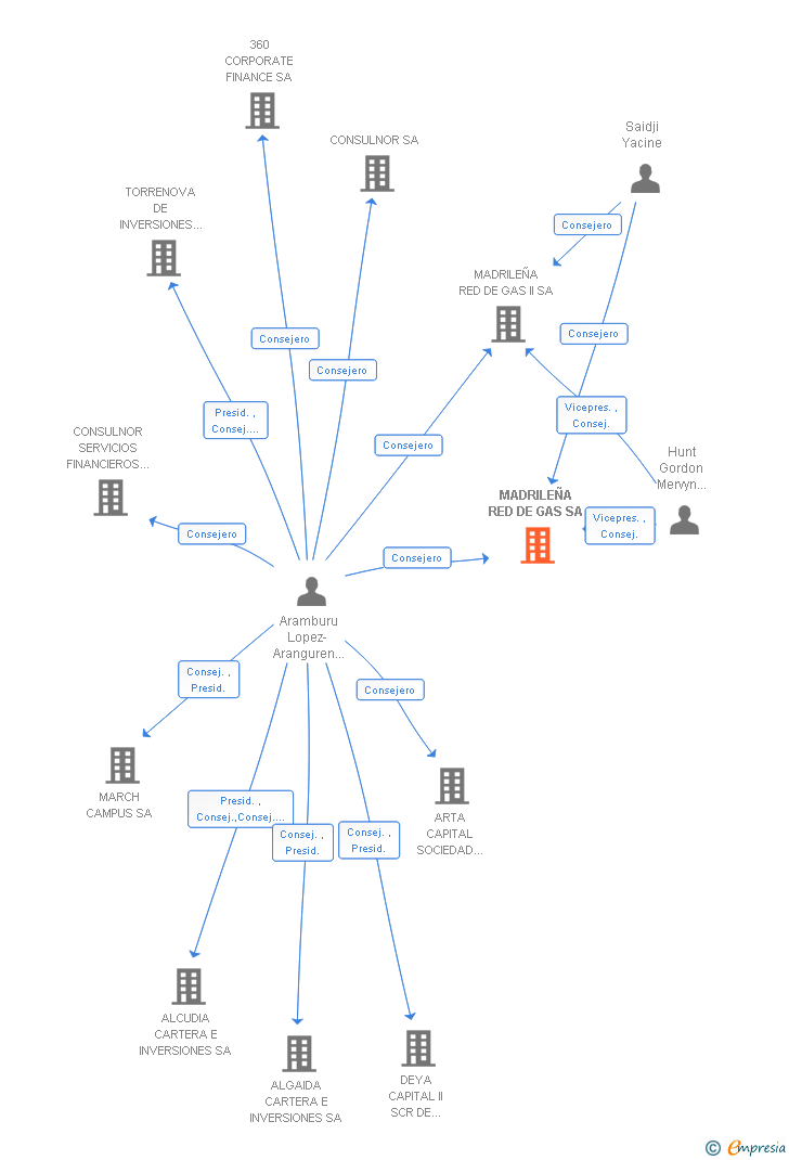 Vinculaciones societarias de MADRILEÑA RED DE GAS SA