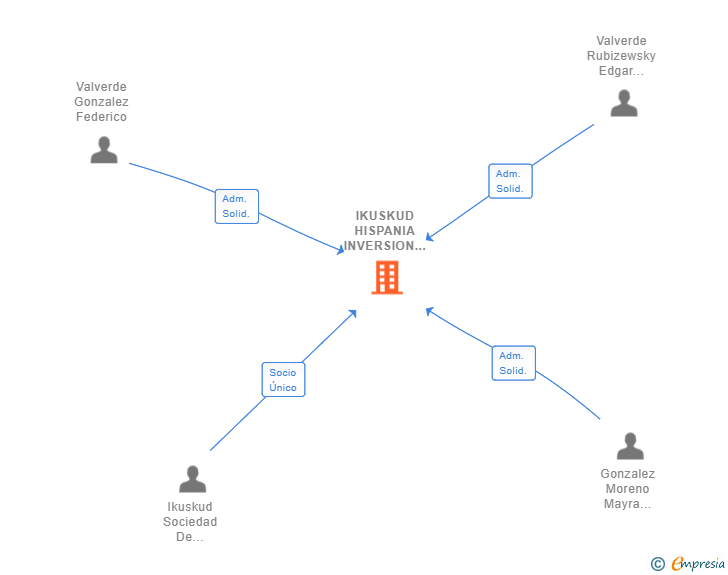 Vinculaciones societarias de IKUSKUD HISPANIA INVERSION INMOBILIARIA SL
