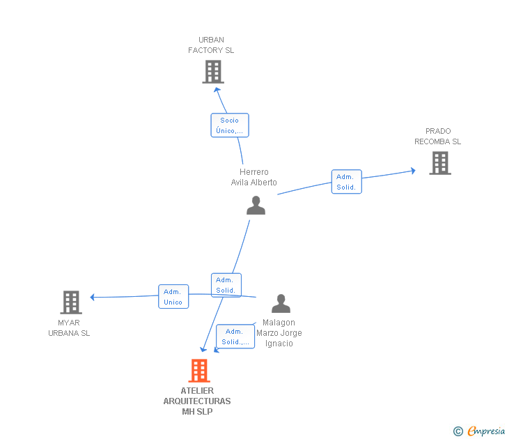 Vinculaciones societarias de ATELIER ARQUITECTURAS MH SLP