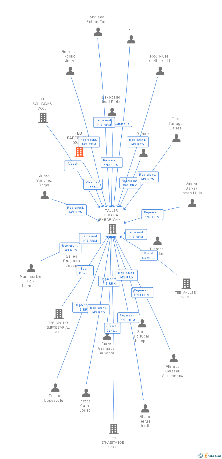 Vinculaciones societarias de TEB BARCELONA SCCL