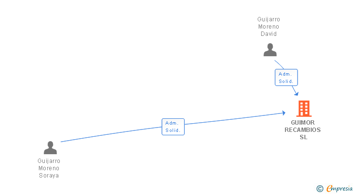 Vinculaciones societarias de GUIMOR RECAMBIOS SL