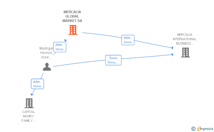 Vinculaciones societarias de MERCALIA GLOBAL MARKET SA