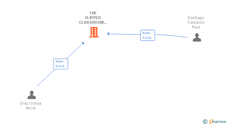 Vinculaciones societarias de THE FLIPPED CLASSROOM SL