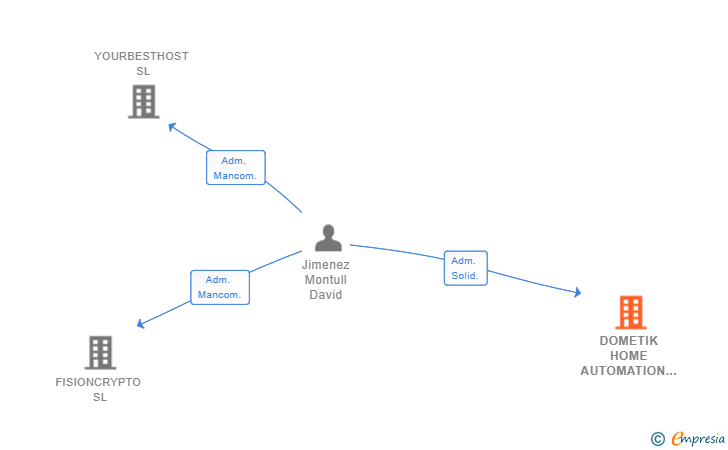 Vinculaciones societarias de DOMETIK HOME AUTOMATION SL
