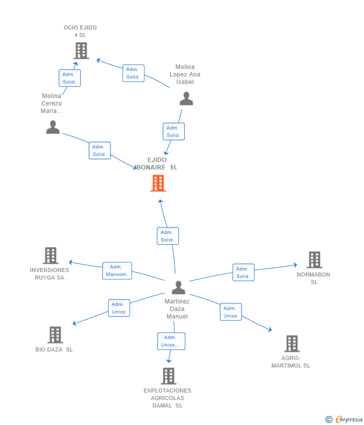 Vinculaciones societarias de EJIDO BONAIRE SL