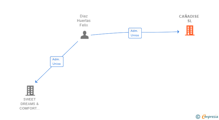 Vinculaciones societarias de CAÑADISE SL