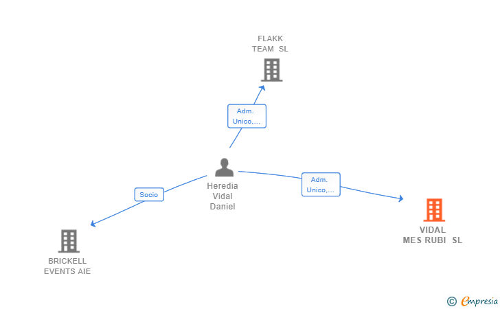 Vinculaciones societarias de VIDAL MES RUBI SL