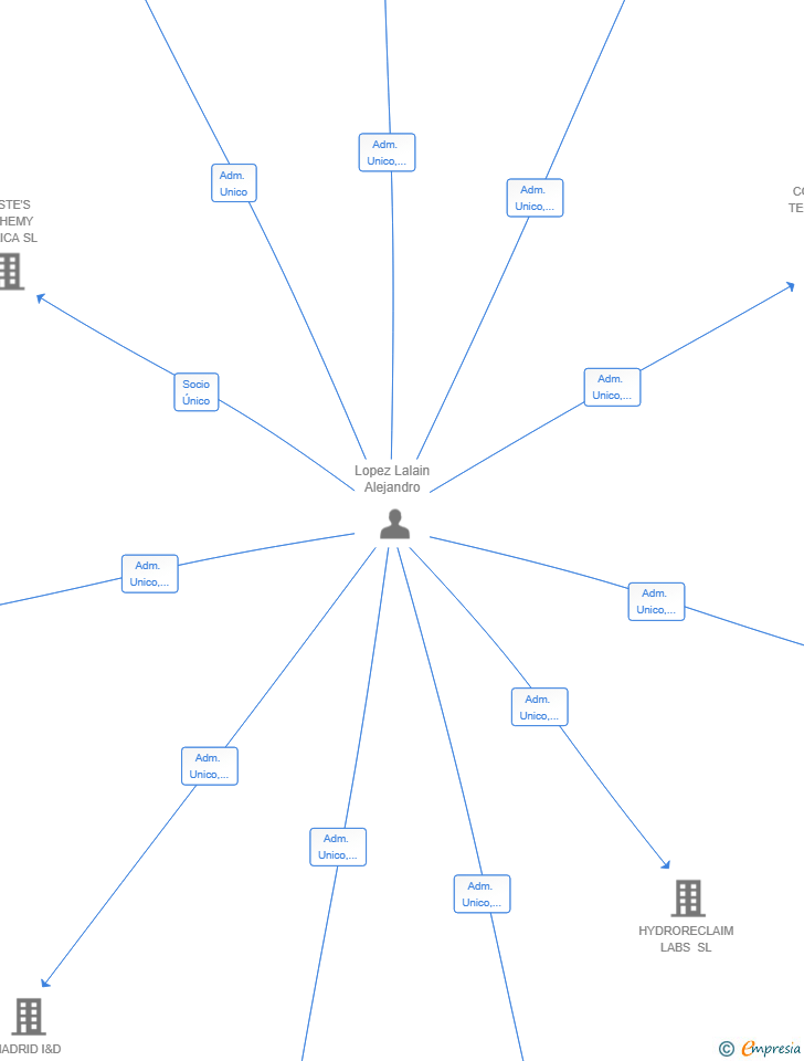 Vinculaciones societarias de POWERPIONEERS SL