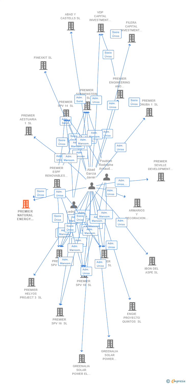 Vinculaciones societarias de PREMIER NATURAL ENERGY 15 SL