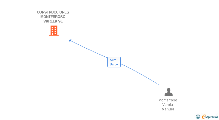Vinculaciones societarias de CONSTRUCCIONES MONTERROSO VARELA SL