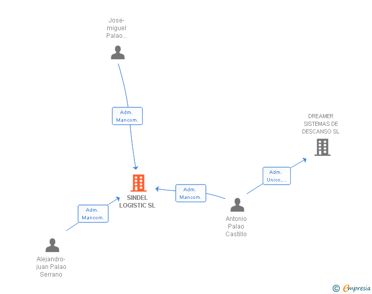 Vinculaciones societarias de SINDEL LOGISTIC SL