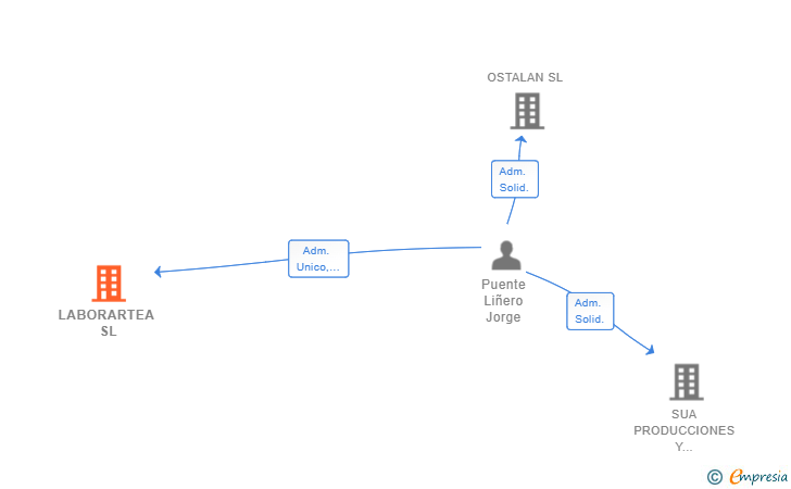 Vinculaciones societarias de LABORARTEA SL