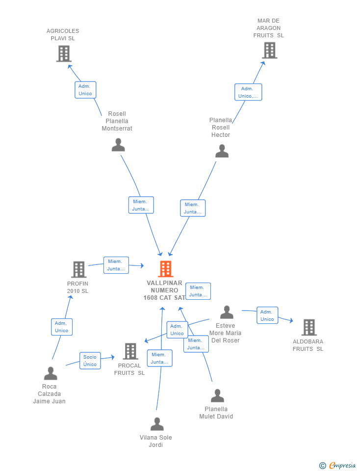 Vinculaciones societarias de VALLPINAR NUMERO 1608 CAT SAT