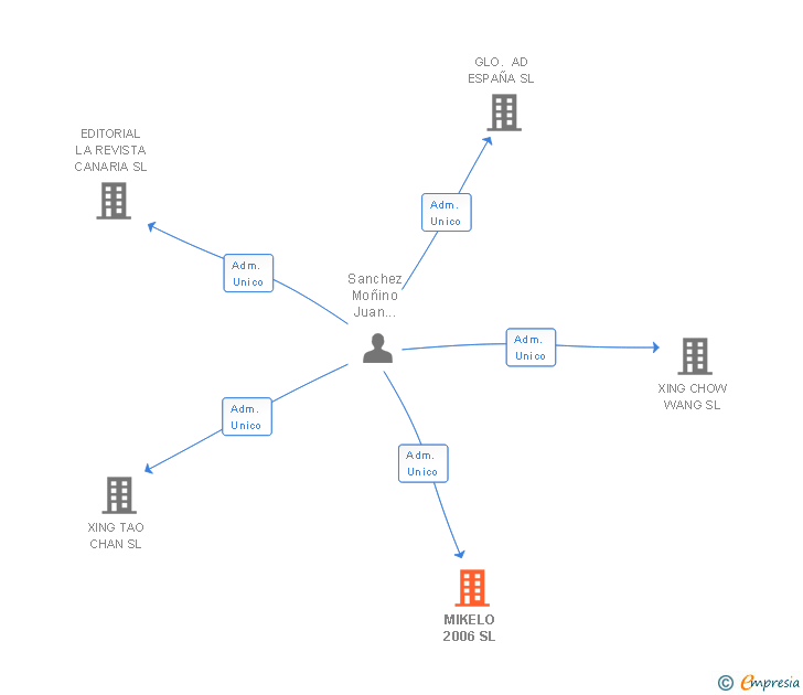 Vinculaciones societarias de MIKELO 2006 SL