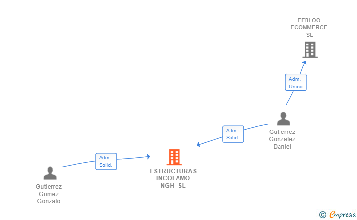 Vinculaciones societarias de ESTRUCTURAS INCOFAMO NGH SL