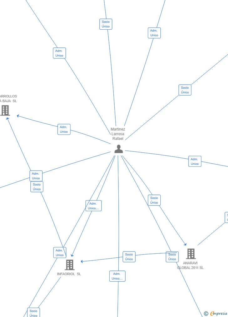 Vinculaciones societarias de GUARDAMAR GLOBAL 2.0 SL