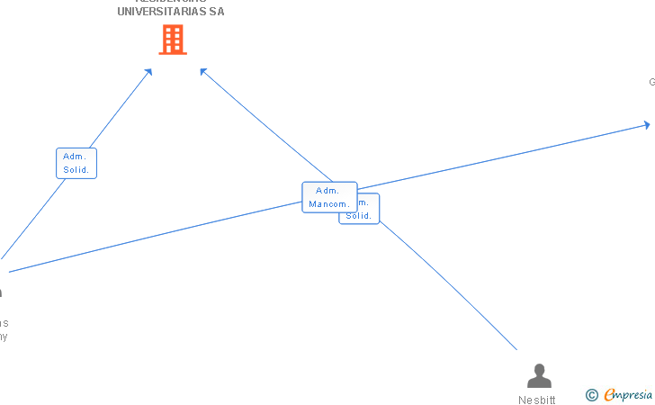 Vinculaciones societarias de RESIDENCIAS UNIVERSITARIAS SA