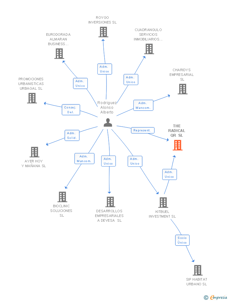 Vinculaciones societarias de THE RADICAL QR SL