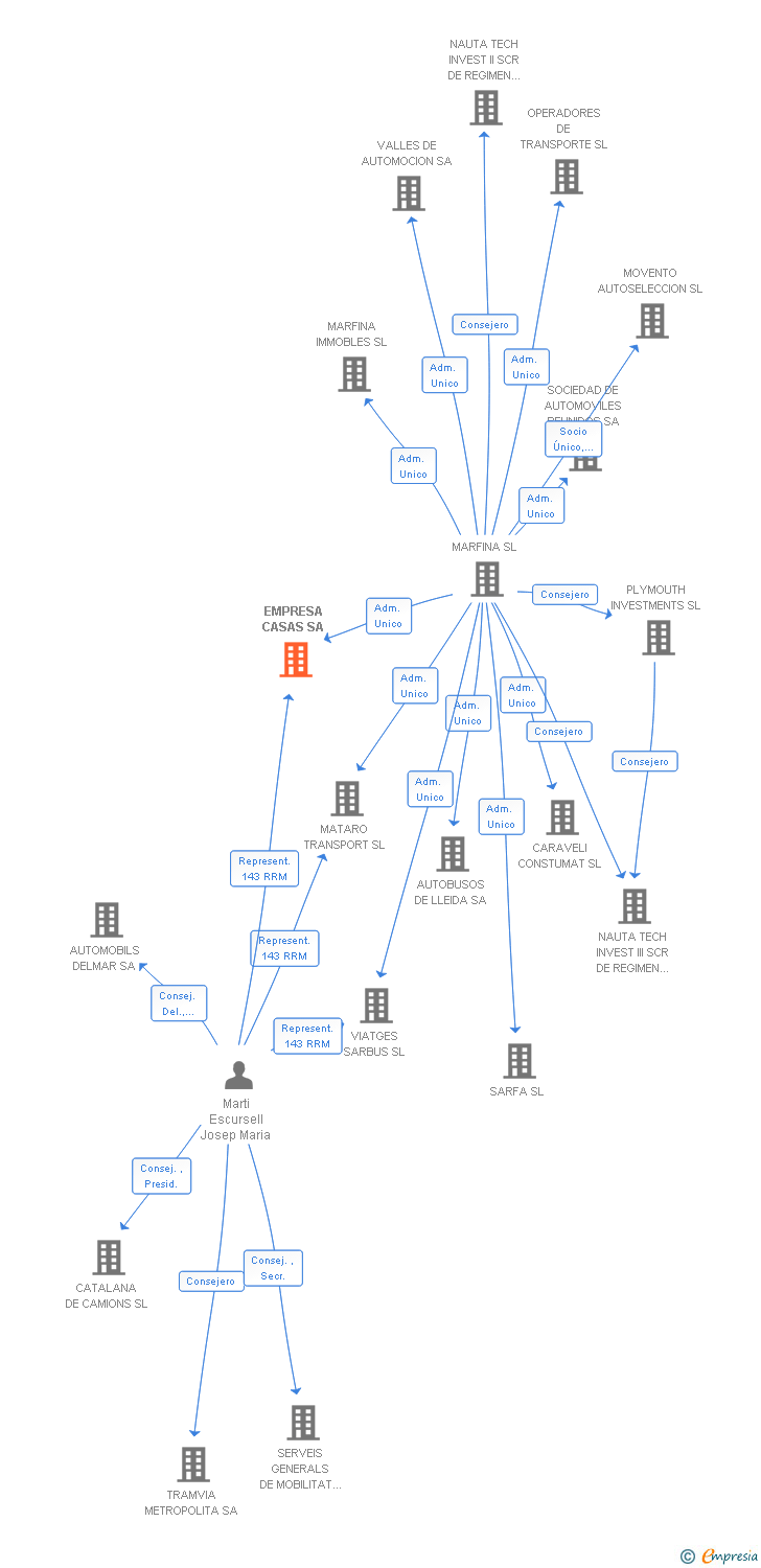 Vinculaciones societarias de EMPRESA CASAS SA