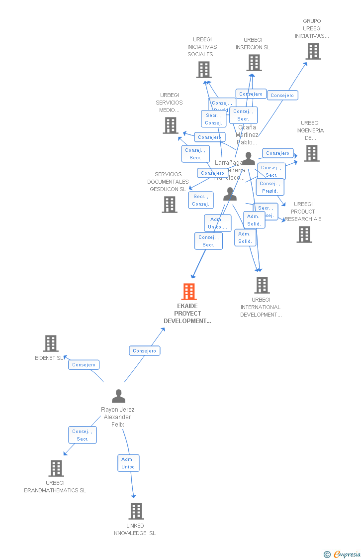 Vinculaciones societarias de EKAIDE PROYECT DEVELOPMENT SL