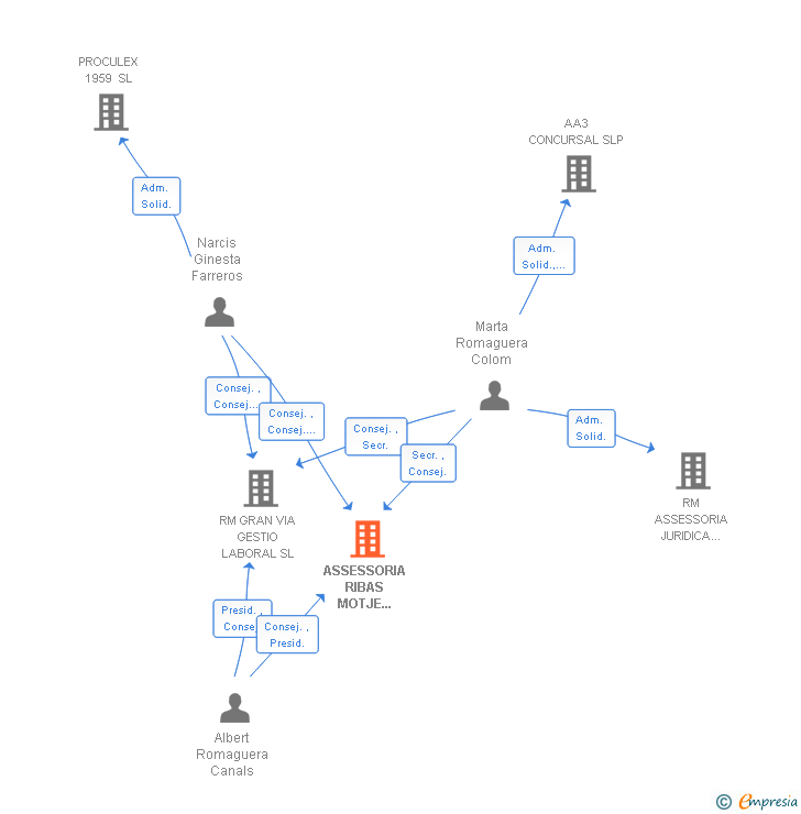 Vinculaciones societarias de ASSESSORIA RIBAS MOTJE ROMAGUERA SL
