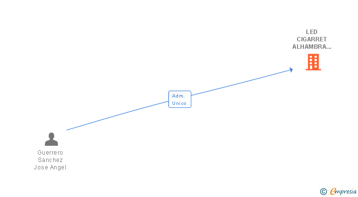 Vinculaciones societarias de LED CIGARRET ALHAMBRA SL