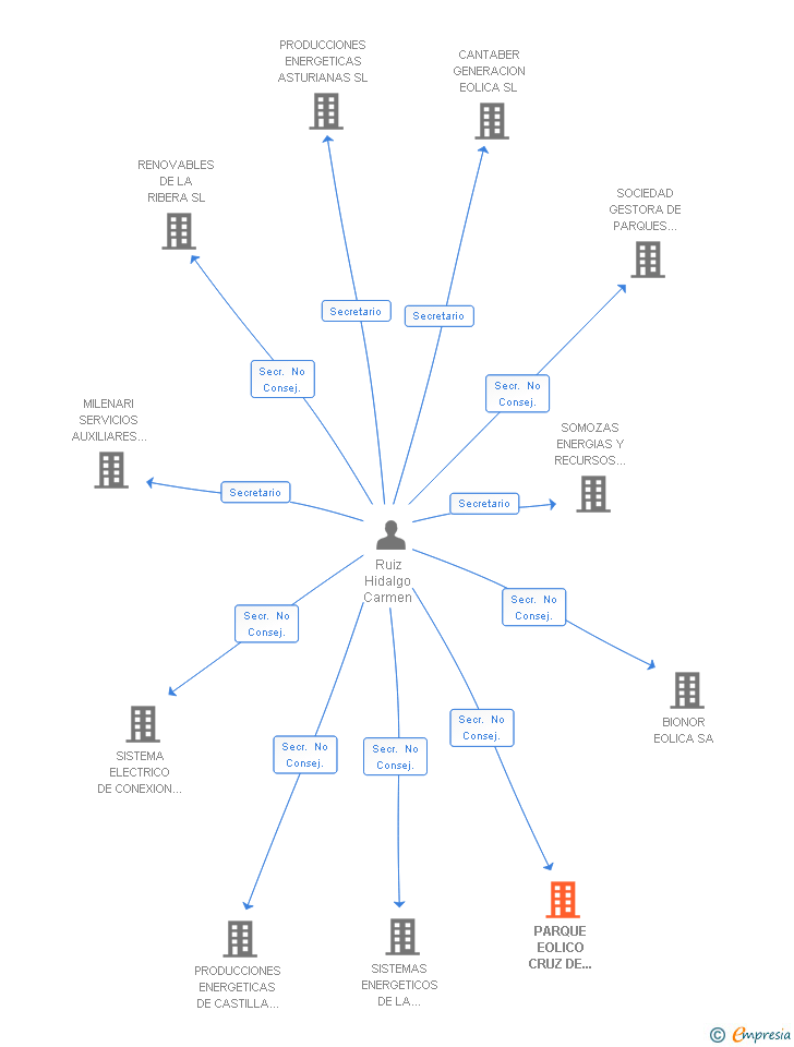Vinculaciones societarias de PARQUE EOLICO CRUZ DE CARRUTERO SL