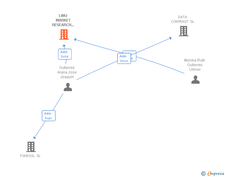 Vinculaciones societarias de LINQ MARKET RESEARCH ESPAÑA SA