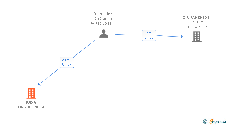 Vinculaciones societarias de TUIXA CONSULTING SL