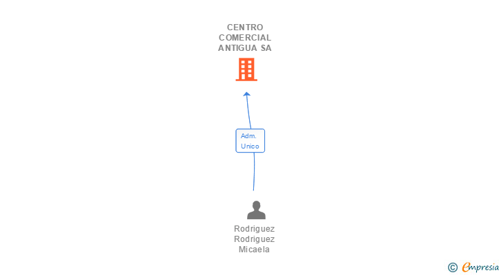 Vinculaciones societarias de CENTRO COMERCIAL ANTIGUA SA