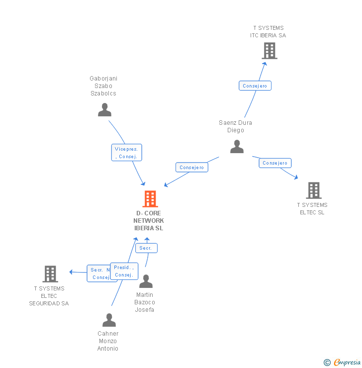 Vinculaciones societarias de D-CORE NETWORK IBERIA SL