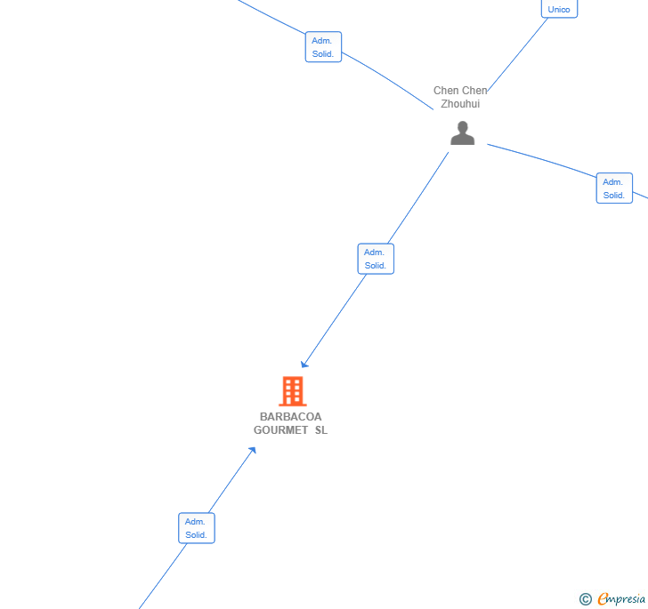 Vinculaciones societarias de BARBACOA GOURMET SL