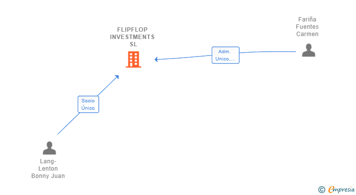 Vinculaciones societarias de FLIPFLOP INVESTMENTS SL