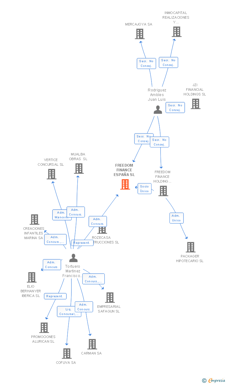 Vinculaciones societarias de FREEDOM FINANCE ESPAÑA SL