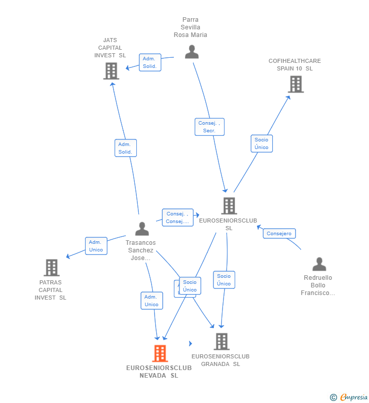 Vinculaciones societarias de EUROSENIORSCLUB NEVADA SL
