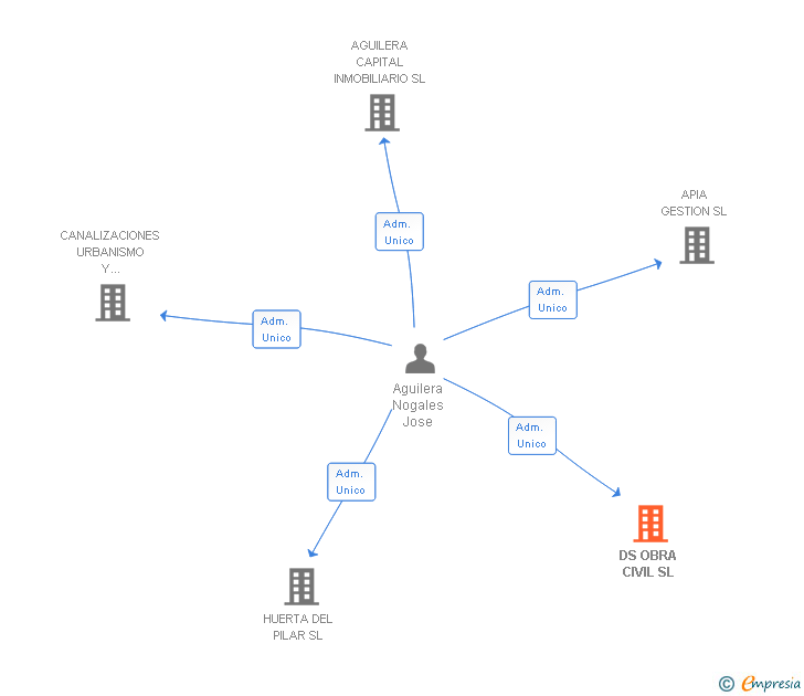 Vinculaciones societarias de DS OBRA CIVIL SL