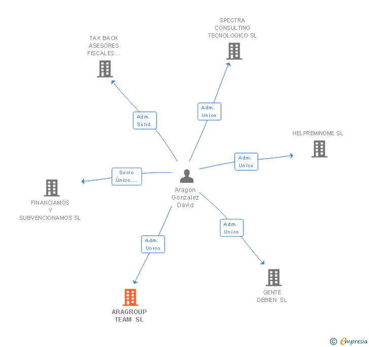 Vinculaciones societarias de ARAGROUP TEAM SL