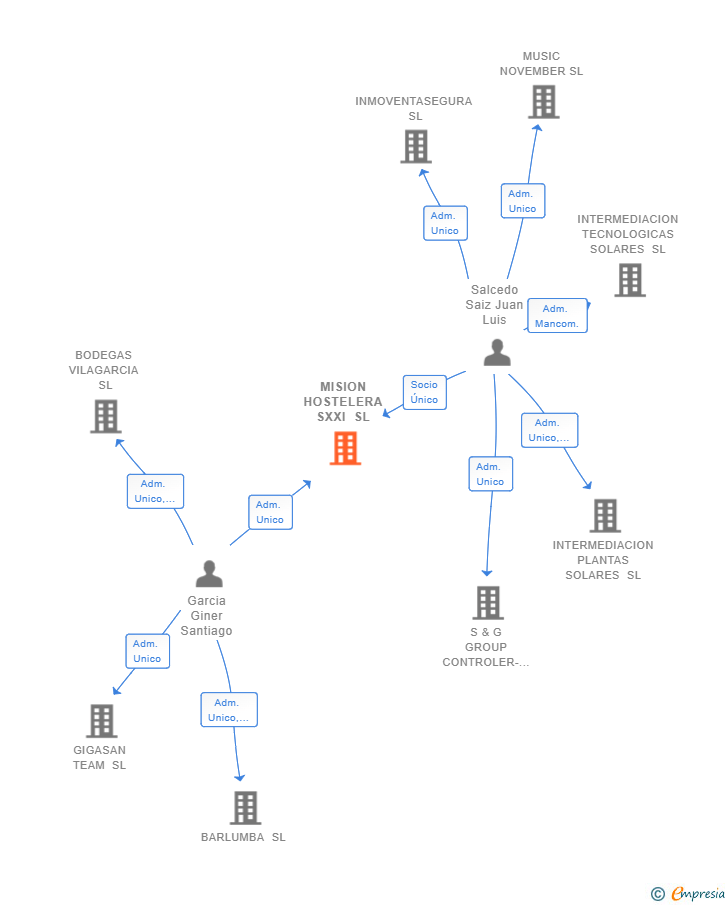 Vinculaciones societarias de MISION HOSTELERA SXXI SL