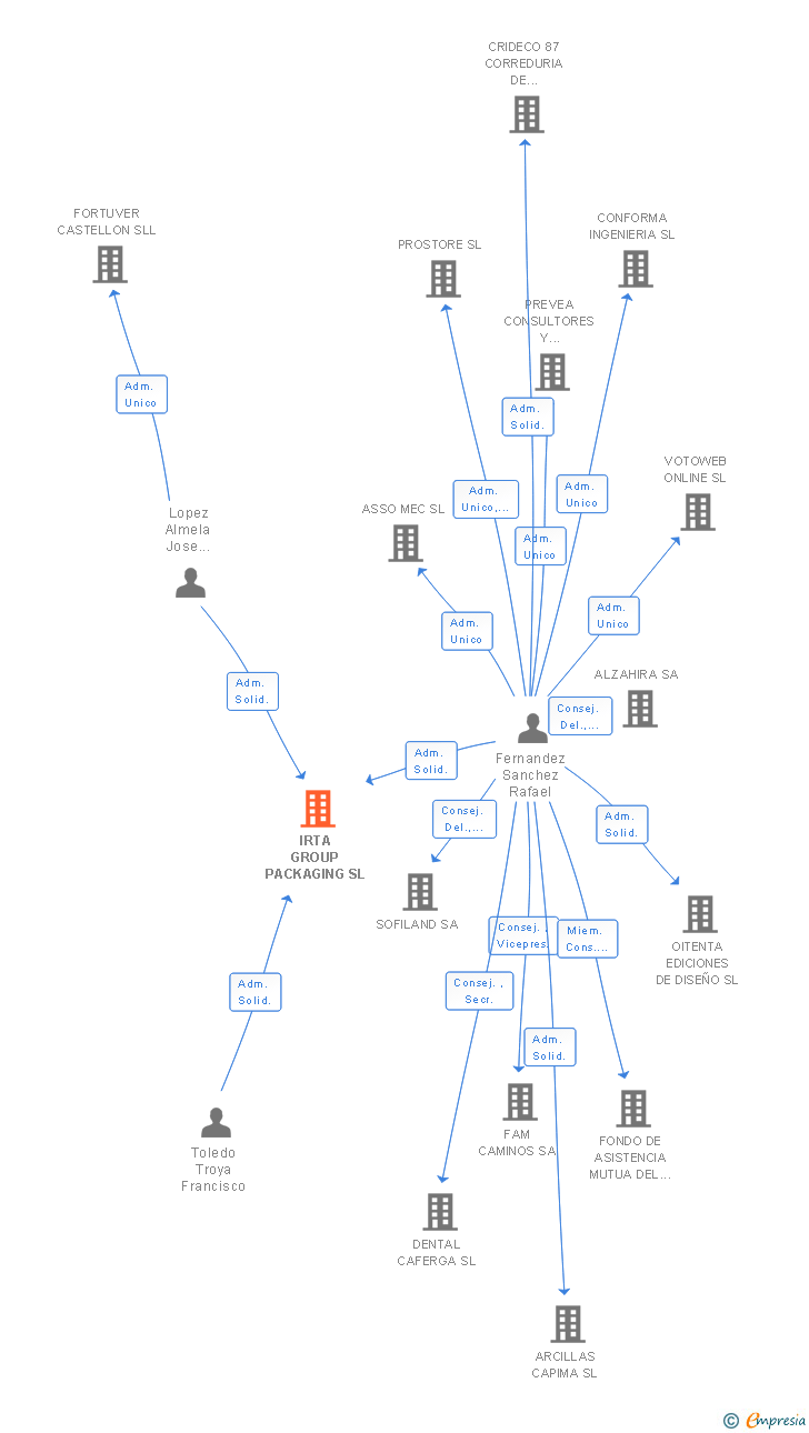 Vinculaciones societarias de IRTA GROUP PACKAGING SL