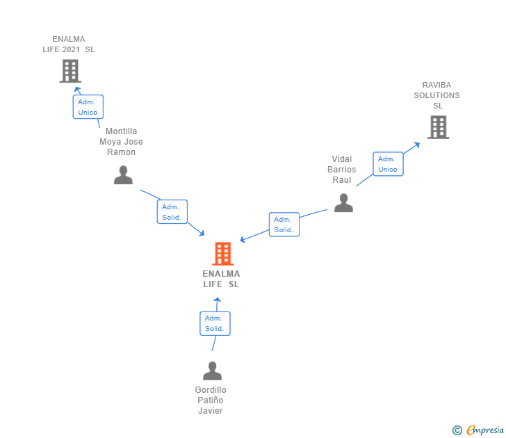 Vinculaciones societarias de ENALMA LIFE SL